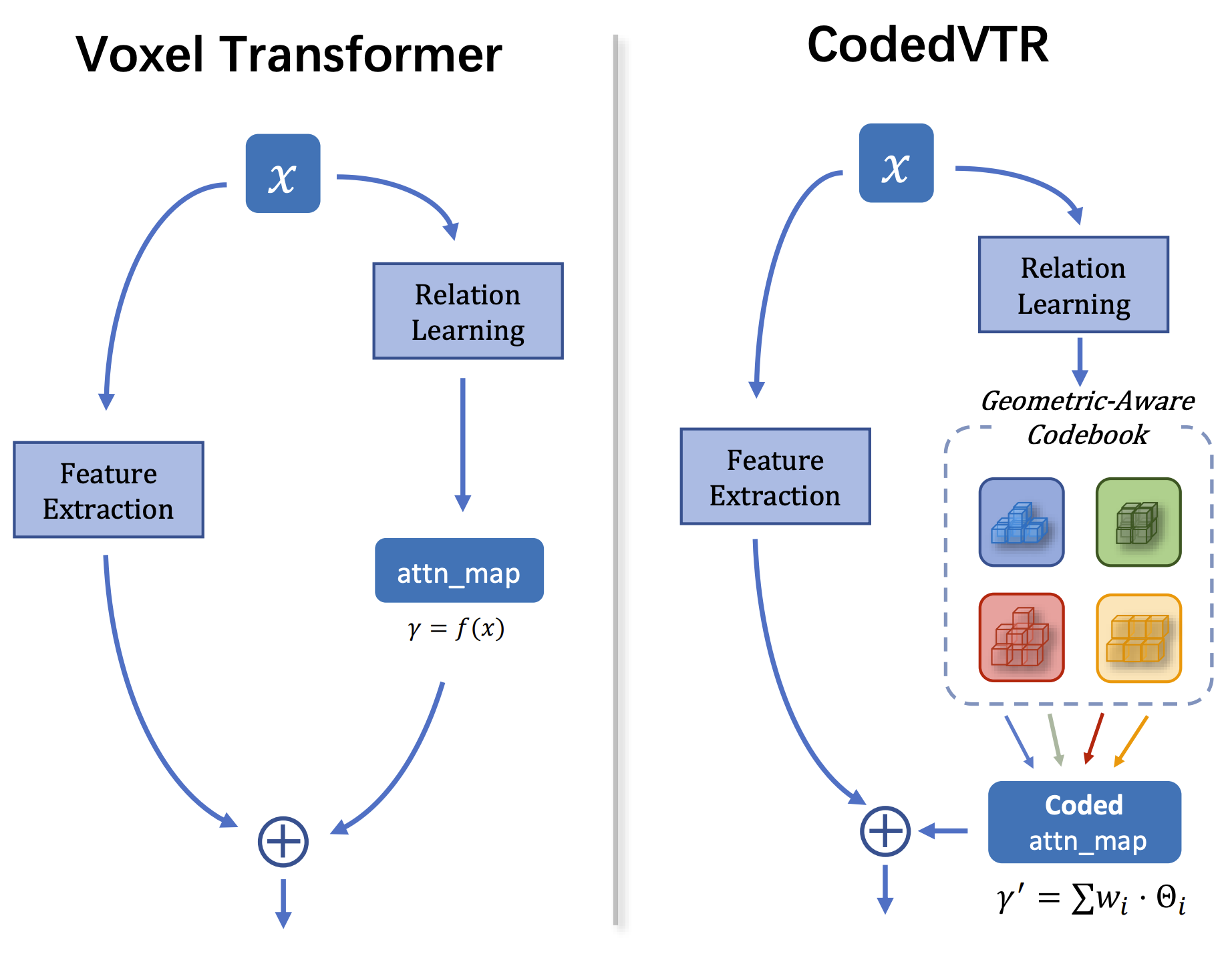 CVPR 22] CodedVTR: Codebook-based Sparse Voxel Transformer